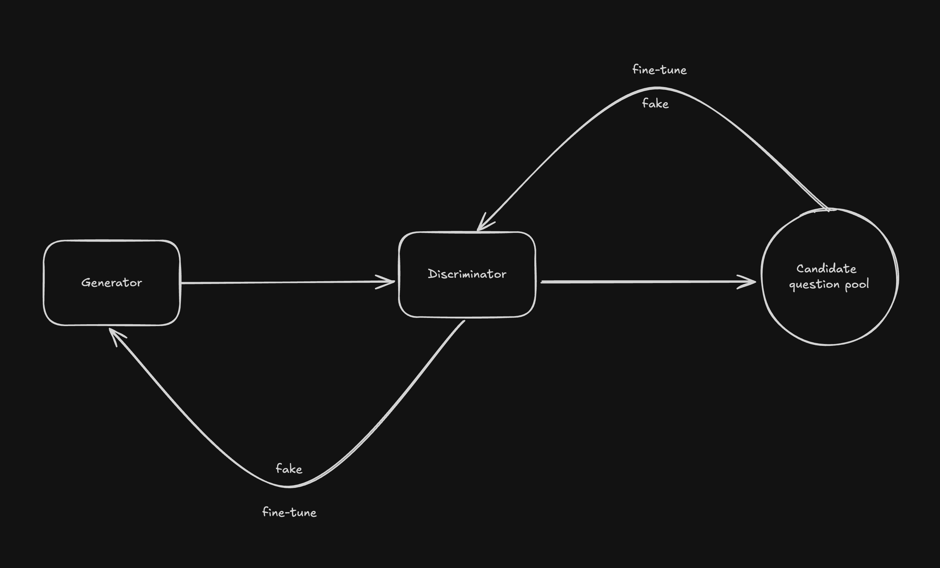 GAN network overview